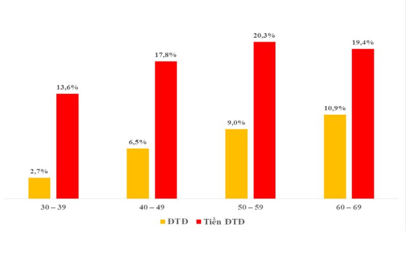 Thống kê từng độ tuổi dễ mắc bệnh tiểu đường bạn có thể chưa biết