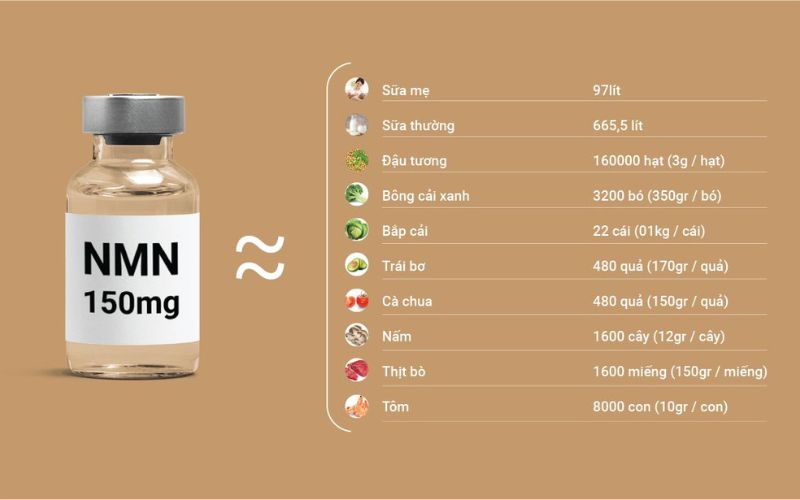 NMN và năng lượng cơ thể từ thực phẩm tự nhiên khó có thể cho chúng ta cảm nhận được hiệu quả rõ rệt